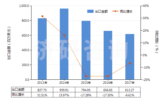 2013-2017年中國(guó)其他橡膠、塑料或再生皮革制外底的短統(tǒng)靴(HS64039199)出口總額及增速統(tǒng)計(jì)